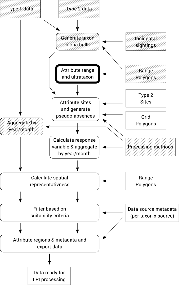 Flow diagram - attribute range and ultrataxon