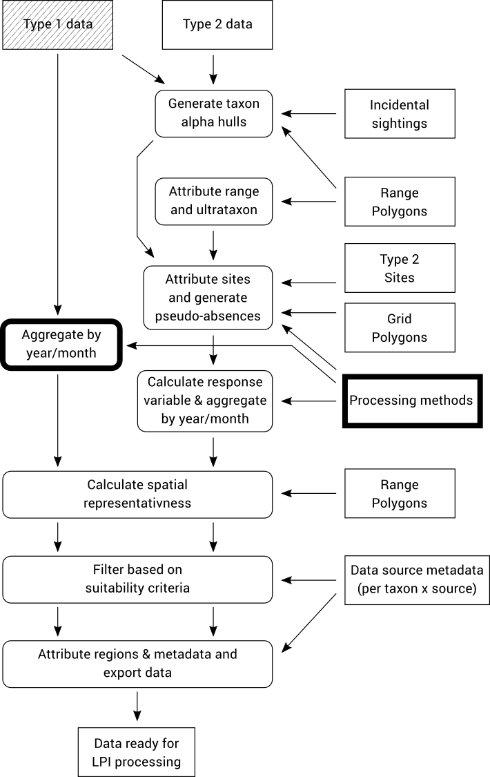 Flow diagram - Type 1 data aggregation