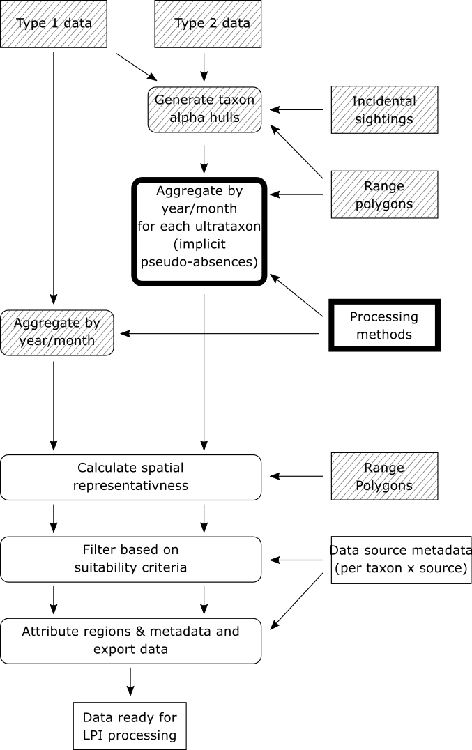 Flow diagram - aggregate type 2 data