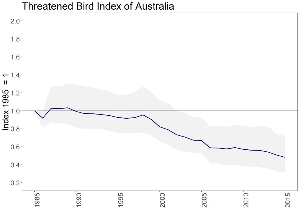 Graph showing overall declining trend from a baseline of 1.0 in 1985 to 0.52 in 2015